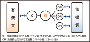 シラン カップ リング 剤